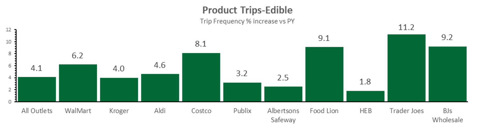 Bar graph of product trips edible.