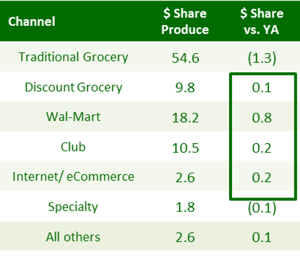 Table of dollar share produce and channel.