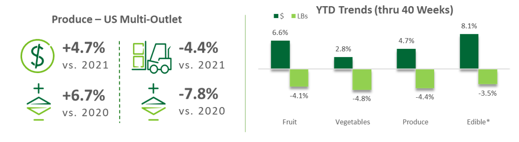 Graph of YTD trends through 40 weeks.