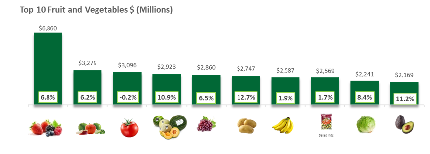 Graph of top ten fruit and vegetables.