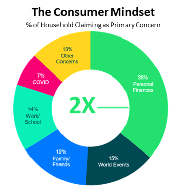 Circle graph of consumer mindset.