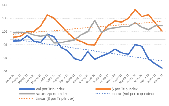 Line graph of produce volume and trip index.