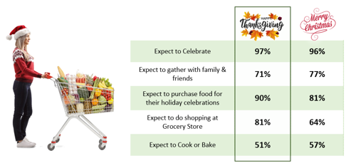 Spreadsheet showing Thanksgiving vs Christmas statistics. 