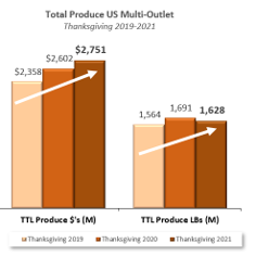 Bar graph of total produce US Multi Outlet over Thanksgiving 2019-2021.