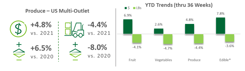 Data of produce and YTD trends.