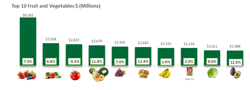 Graph of top ten fruits and vegetables.