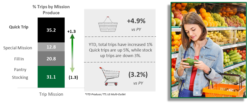 Graph of percentage of trips by mission produce.