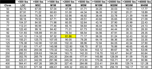 Table data: LTL Variables for Tariffs