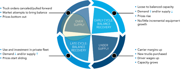 graphic for freight market