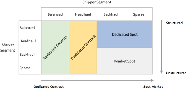 Truckload market segmentation: Dedicated contract to spot market freight