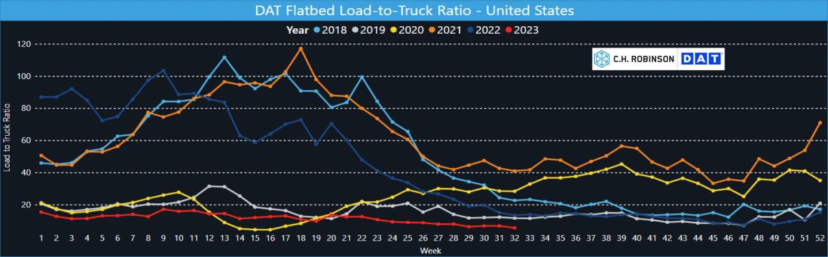 flatbed load to truck ratio 5 year comparison 