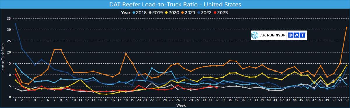 refrigerated load to truck 5 year comparison 