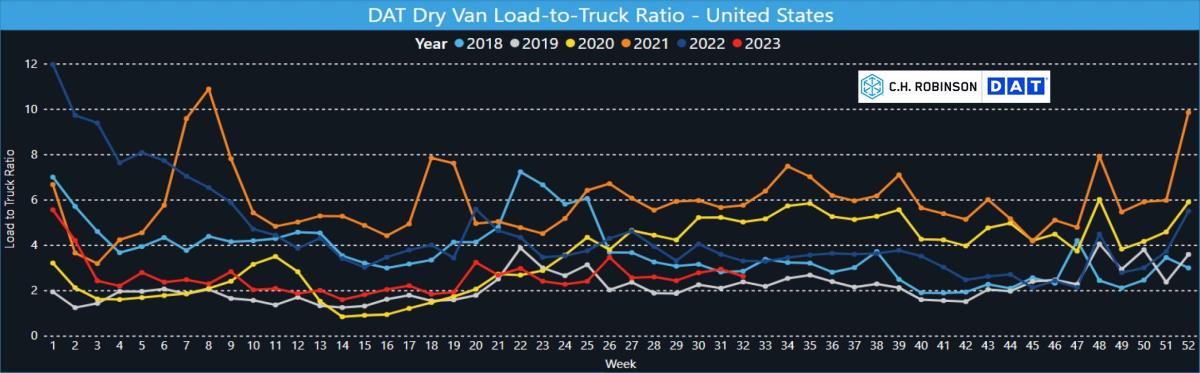 dry van to truck 5 year comparison 