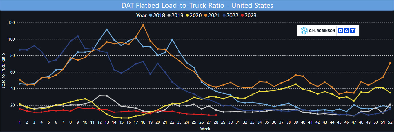 flatbed load to truck ratio 5 year comparison 