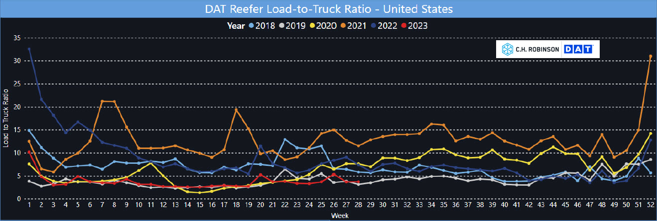 refrigerated load to truck 5 year comparison 