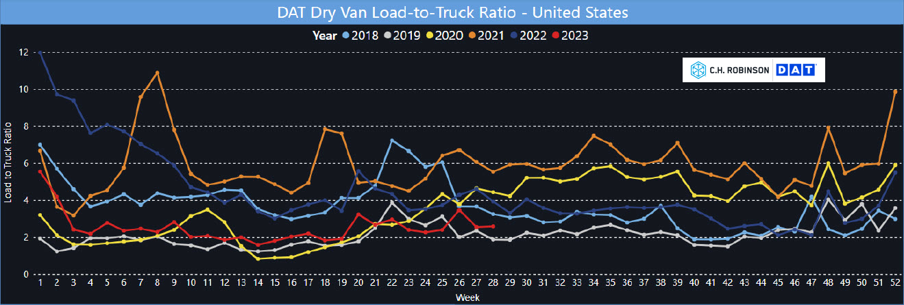 dry van to truck 5 year comparison 